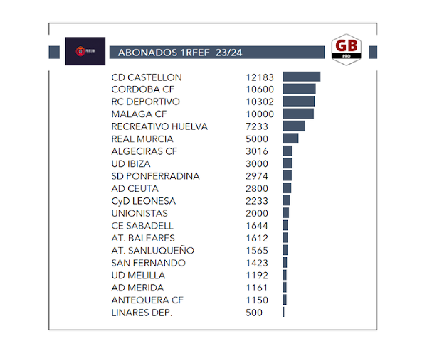 El Málaga, el cuarto con más abonados de Primera RFEF