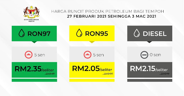 Harga Minyak Terkini Naik 5 Sen