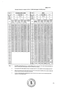   one rank one pension latest news in hindi, one rank one pension table in hindi, one rank one pension means in hindi, one rank one pension latest news in hindi 2017, orop latest news today, one rank one pension for ex-servicemen latest news in hindi 2015, orop notification in hindi, one rank one pension essay in hindi, one rank one pension scheme chart