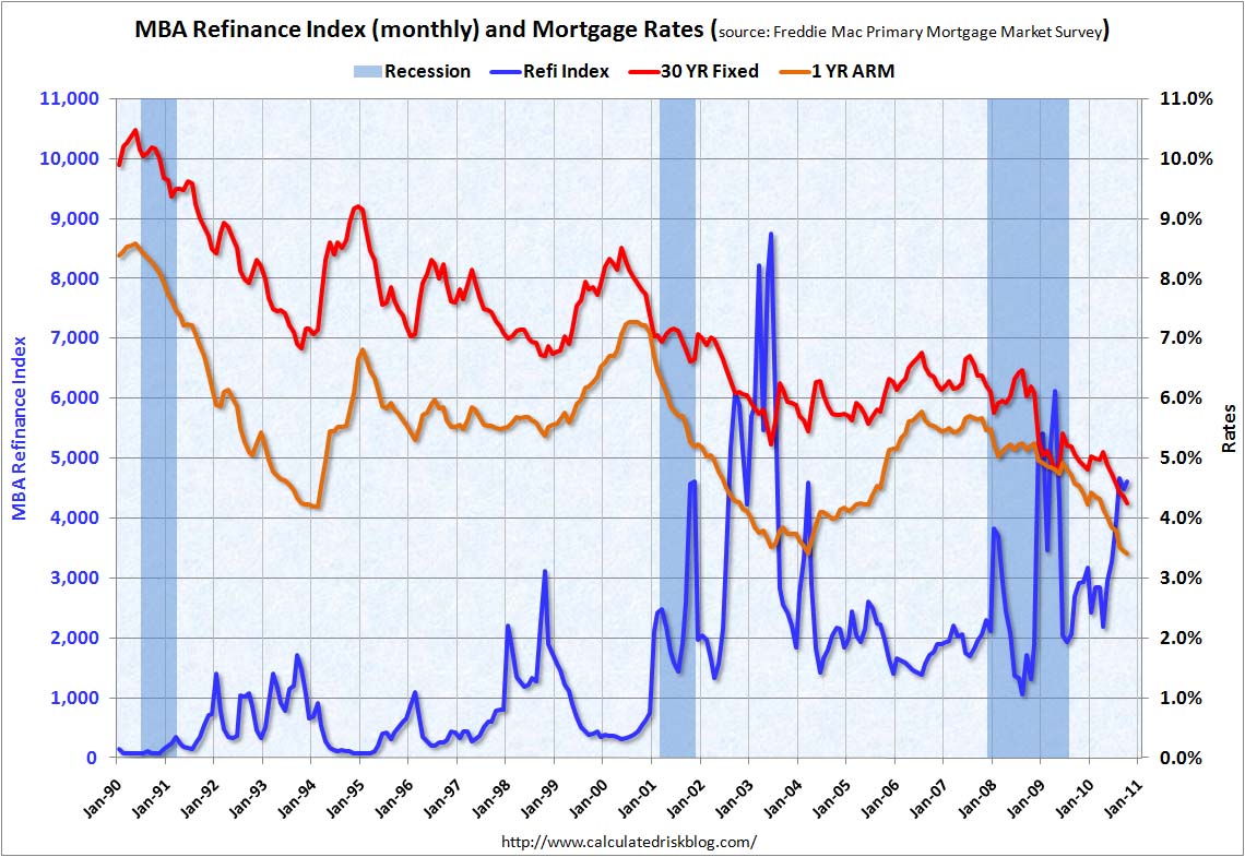 Refinance Activity and Mortgage Rates Oct 2010