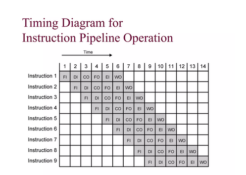 Pipelining in Computer Architecture