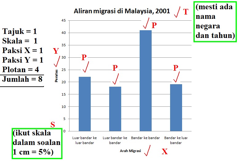 GEOGRAFI SPM: Teknik Menjawab soalan graf