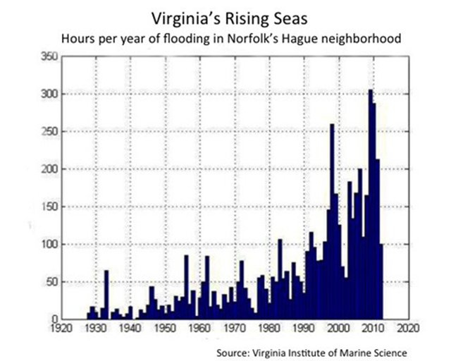 Virginia's Rising Seas: Hours per year of flooding in Norfolk's Hague neighborhood, 1929-2012. This graph is based on measurements at the NOAA Sewells Point tide gauge, courtesy of Dr. Larry Atkinson, CCSLRI, Old Dominion University. Graphic: Virginia Institute of Marine Science