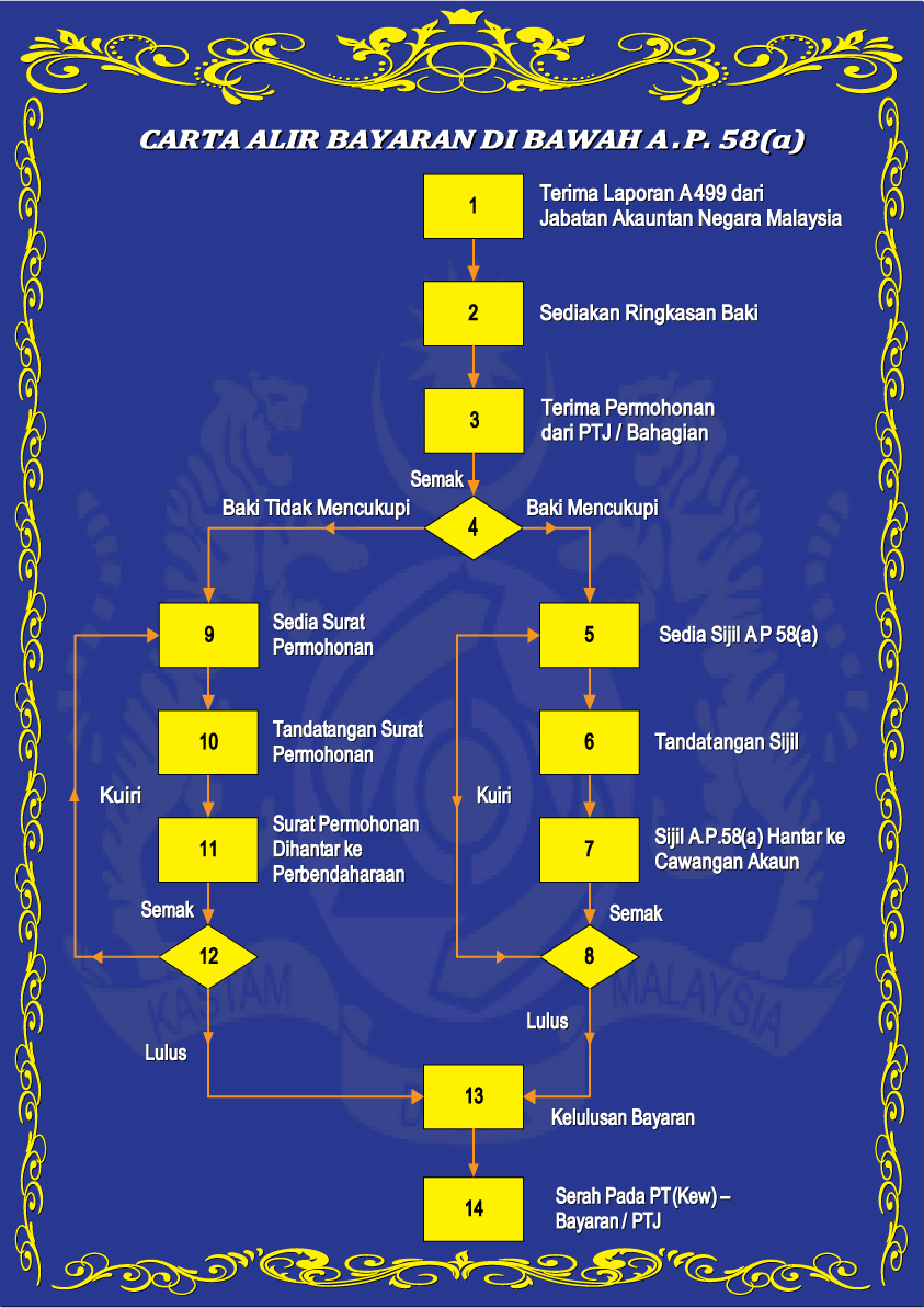 Carta Organisasi: Papan Tanda