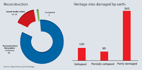 Department of Archaeology (DoA) has blamed the National Reconstruction Authority (NRA