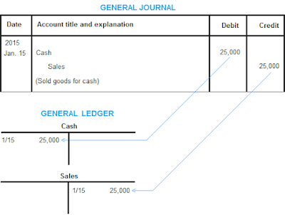 How To Post Journal Entries To The General Ledger