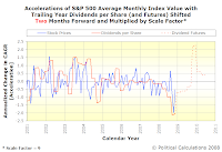 Accelerations of S&P 500 Average Monthly Index Value with Trailing Year Dividends per Share, SF=9, TS=2, Spanning January 2001 Into Mid-2010 with Futures Data