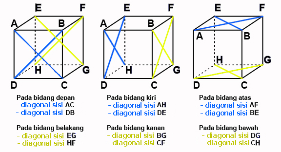 Cara Menghitung Diagonal Sisi dan Diagonal Ruang Kubus Terbaru