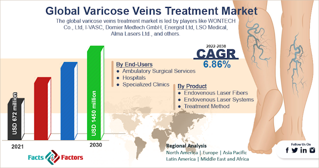 Global Varicose Veins Treatment Market Size