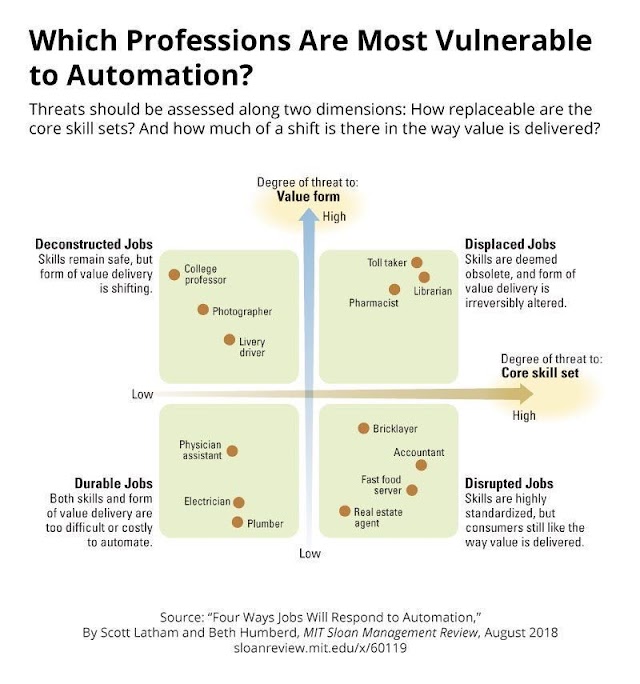 Which professions are most vulnerable to #automation ?