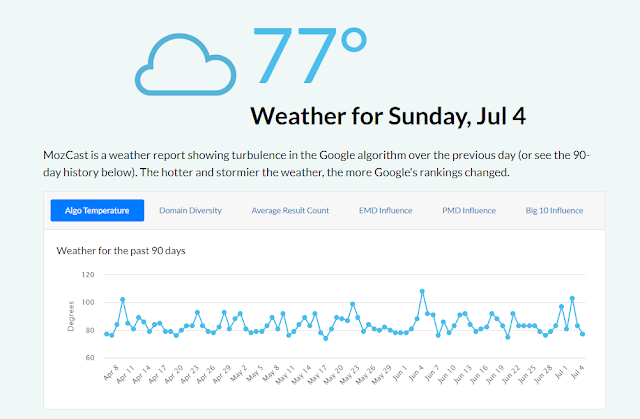 MOZcast on 4th July, 2021. We saw the July 2021 Core update from the eyes of MOZcast