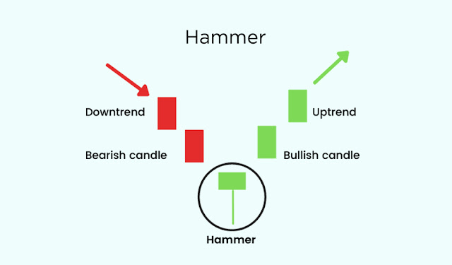 Hammer candlestick