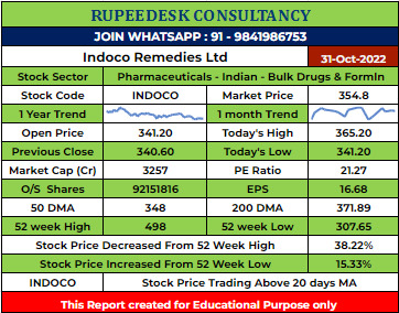 INDOCO Stock Analysis - Rupeedesk Reports