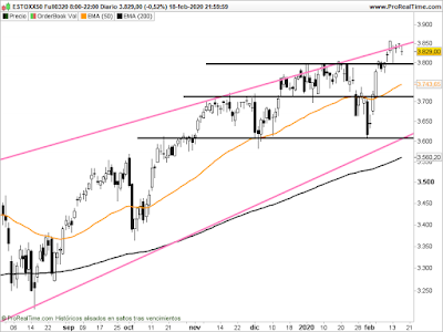 Futuro del Eurostoxx en Velas Diarias