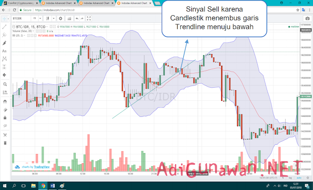 Sinyal untuk Jual Indikator Bollinger Bands