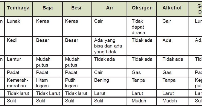 Sifat-sifat Fisika dan Kimia suatu Zat serta Contohnya ...