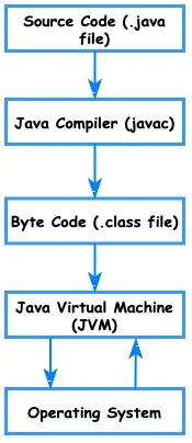 Java compile time bytecode and runtime interpretor