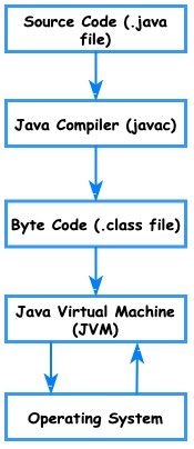 First Java Program Hello World