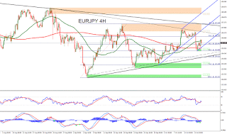 Τεχνική Ανάλυση Forex