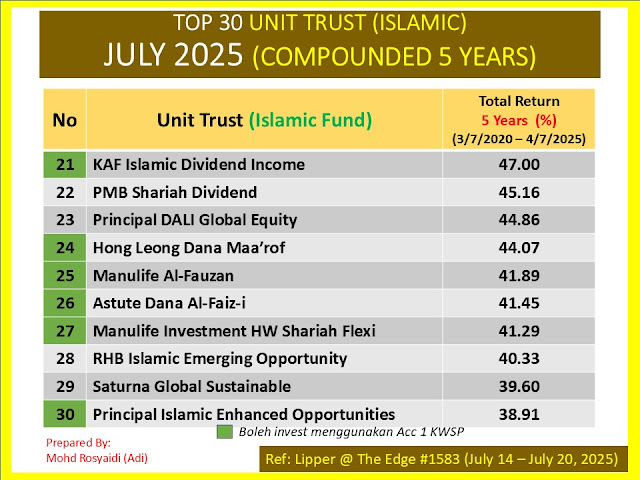 TOP 30 UNIT TRUST ISLAMIC TERBAIK - COMPOUNDED 5 TAHUN - JULY 2025
