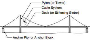 A brief summary cable Supported bridges