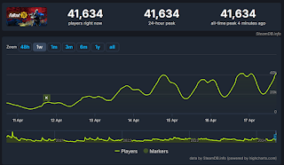 A screen capture of a chart on SteamDB showing player count in a Fallout video game