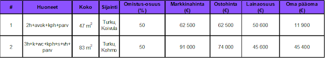 Osinkoinsinööri - Sijoitusasunnot 9/2022