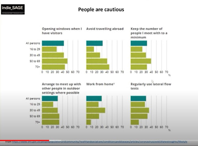 300721 indieSAGE people haven't changed their behaviour as much as we might have thought