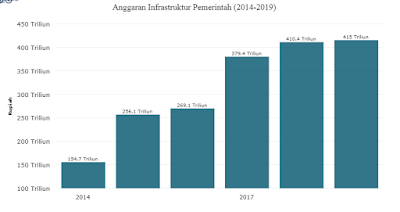 Pembangunan Infrastruktur