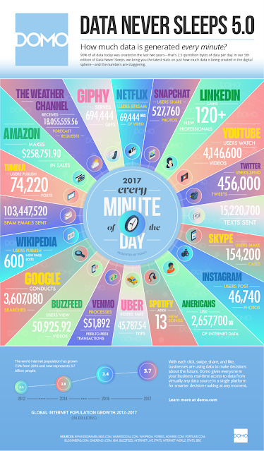 2017 | Os Dados Nunca Dormem - Data Never Sleeps 5