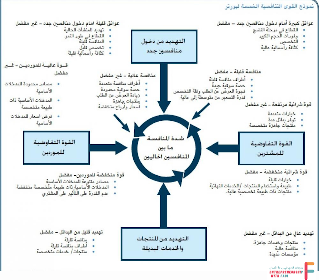 القوى التنافسية الخمسة ل بورتر - Porter’s Five Forces