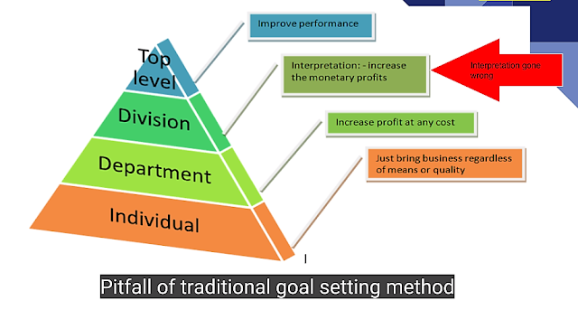 Pitfalls of traditional Goal setting method