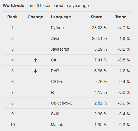 إليك أفضل 10 لغات برمجة لتعلمها في عام 2019
