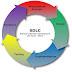 SDLC (System Development Live Cycle)