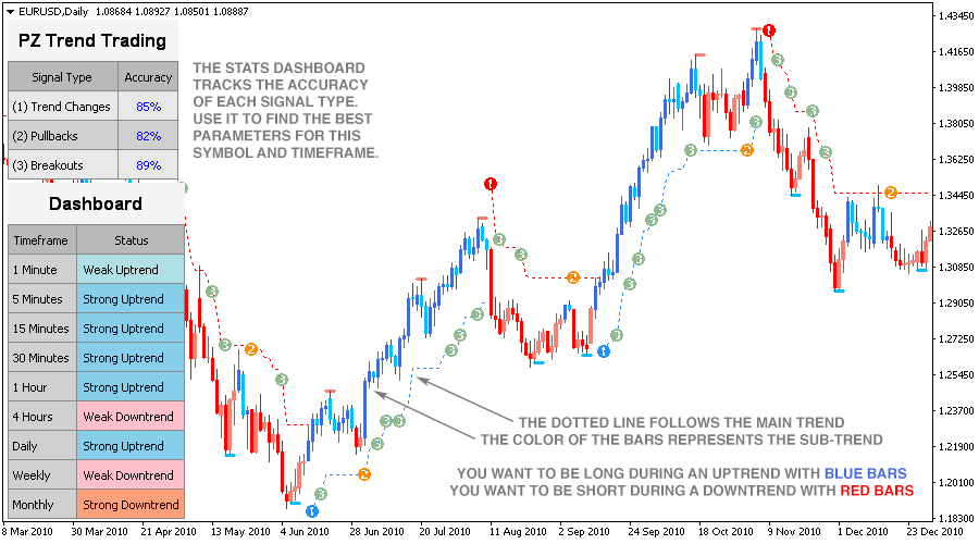 pz forex indicator