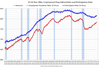 Employment Population Ratio, 25 to 54