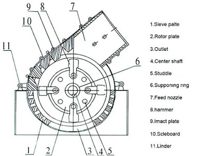 Hammer mill diagram | Diagram of Hammer mill | Construction of Hammer mill