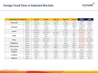 Data Foreign Fund Flow di Saham dan Bond