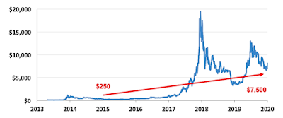 Bitcoin price chart