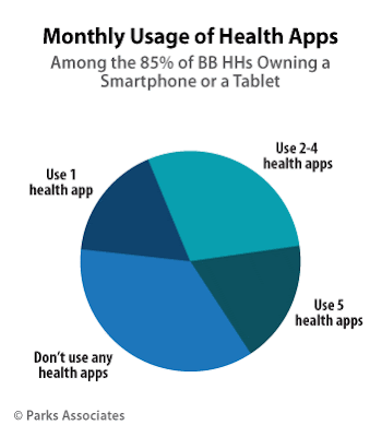 Monthly Usage of Health Apps