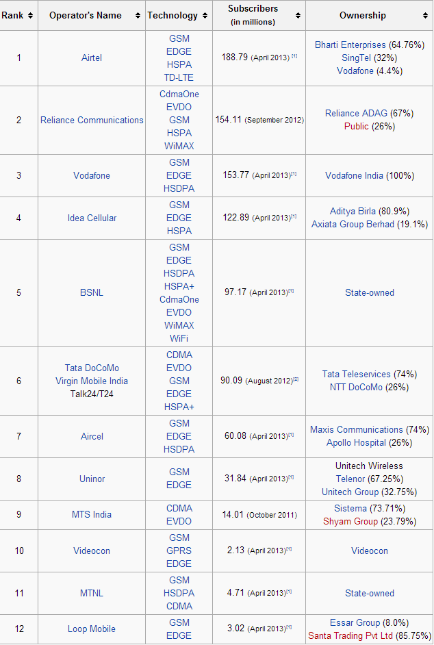 Mobile Network Operators