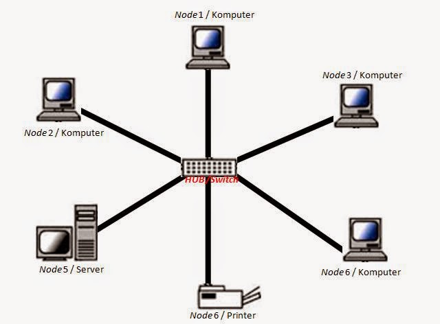 Mengulas Lebih Dalam Topologi  STAR Jaringan Komputer