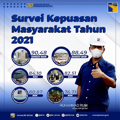 BP Batam Sampaikan Hasil Survei Kepuasan Masyarakat Tahun 2021 Menyambut tahun 2022