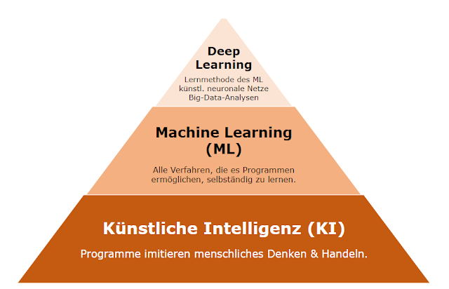 Künstliche Intelligenz, Machine Learning, Deep Learning