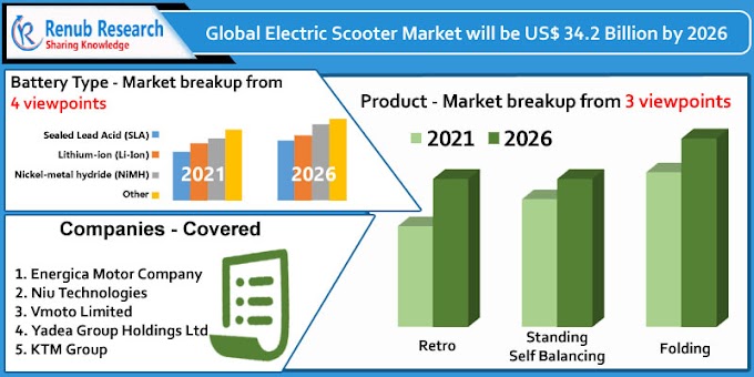 Electric Scooter Market by Country, Product, Companies, Forecast by 2026