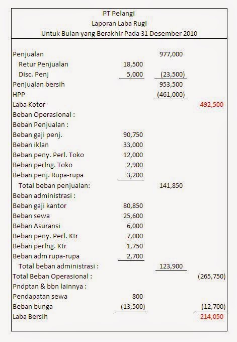 Contoh Soal Jurnal Penyesuaian Neraca Lajur - Contoh Waouw