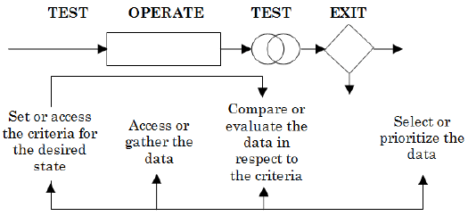 Diagram TOTE