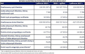 Wyniki klientów na rynku forex w latach 2016-2017