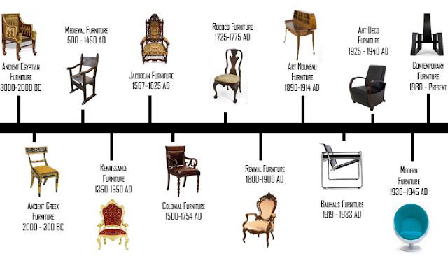 Furniture Design Timeline