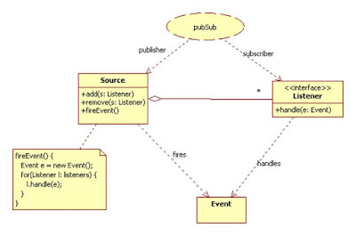  but I convey seen most of the Java programmers chasing pattern patterns similar  10 Object Oriented Design Principles Java Programmer should know